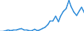 Flow: Exports / Measure: Values / Partner Country: World / Reporting Country: Portugal