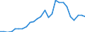 Flow: Exports / Measure: Values / Partner Country: World / Reporting Country: Slovakia