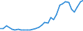 Handelsstrom: Exporte / Maßeinheit: Werte / Partnerland: World / Meldeland: Slovenia