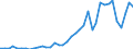 Flow: Exports / Measure: Values / Partner Country: World / Reporting Country: Spain