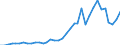 Handelsstrom: Exporte / Maßeinheit: Werte / Partnerland: World / Meldeland: Sweden