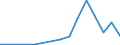 Flow: Exports / Measure: Values / Partner Country: Albania / Reporting Country: Poland