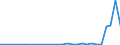 Flow: Exports / Measure: Values / Partner Country: Albania / Reporting Country: Spain