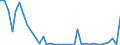 Flow: Exports / Measure: Values / Partner Country: Argentina / Reporting Country: Austria