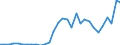 Handelsstrom: Exporte / Maßeinheit: Werte / Partnerland: World / Meldeland: Belgium