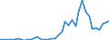 Handelsstrom: Exporte / Maßeinheit: Werte / Partnerland: World / Meldeland: Canada