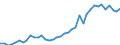 Handelsstrom: Exporte / Maßeinheit: Werte / Partnerland: World / Meldeland: Denmark