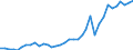 Flow: Exports / Measure: Values / Partner Country: World / Reporting Country: France incl. Monaco & overseas