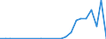 Flow: Exports / Measure: Values / Partner Country: World / Reporting Country: Israel