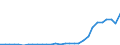 Flow: Exports / Measure: Values / Partner Country: World / Reporting Country: Latvia