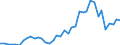 Handelsstrom: Exporte / Maßeinheit: Werte / Partnerland: World / Meldeland: Netherlands