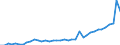 Flow: Exports / Measure: Values / Partner Country: World / Reporting Country: New Zealand