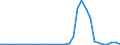 Flow: Exports / Measure: Values / Partner Country: World / Reporting Country: Slovenia