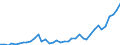 Flow: Exports / Measure: Values / Partner Country: World / Reporting Country: Spain