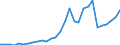 Handelsstrom: Exporte / Maßeinheit: Werte / Partnerland: World / Meldeland: Finland