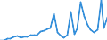 Flow: Exports / Measure: Values / Partner Country: World / Reporting Country: Ireland