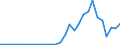 Flow: Exports / Measure: Values / Partner Country: World / Reporting Country: Lithuania