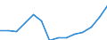 Flow: Exports / Measure: Values / Partner Country: World / Reporting Country: New Zealand