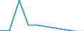 Flow: Exports / Measure: Values / Partner Country: Australia / Reporting Country: New Zealand