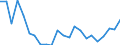 Flow: Exports / Measure: Values / Partner Country: World / Reporting Country: Luxembourg