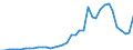 Flow: Exports / Measure: Values / Partner Country: World / Reporting Country: Spain