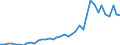 Flow: Exports / Measure: Values / Partner Country: World / Reporting Country: United Kingdom