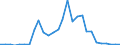 Flow: Exports / Measure: Values / Partner Country: World / Reporting Country: Estonia