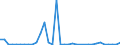 Flow: Exports / Measure: Values / Partner Country: World / Reporting Country: Israel