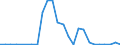 Flow: Exports / Measure: Values / Partner Country: World / Reporting Country: Latvia