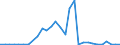 Handelsstrom: Exporte / Maßeinheit: Werte / Partnerland: World / Meldeland: Lithuania