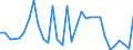 Flow: Exports / Measure: Values / Partner Country: World / Reporting Country: Slovenia