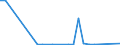 Flow: Exports / Measure: Values / Partner Country: World / Reporting Country: Austria