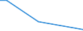 Flow: Exports / Measure: Values / Partner Country: World / Reporting Country: Estonia