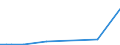 Flow: Exports / Measure: Values / Partner Country: World / Reporting Country: Portugal