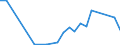 Handelsstrom: Exporte / Maßeinheit: Werte / Partnerland: World / Meldeland: Latvia