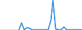 Flow: Exports / Measure: Values / Partner Country: World / Reporting Country: New Zealand