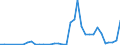 Flow: Exports / Measure: Values / Partner Country: World / Reporting Country: Spain