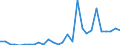 Handelsstrom: Exporte / Maßeinheit: Werte / Partnerland: World / Meldeland: Estonia