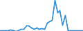 Handelsstrom: Exporte / Maßeinheit: Werte / Partnerland: World / Meldeland: Finland