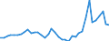 Flow: Exports / Measure: Values / Partner Country: World / Reporting Country: Germany