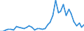 Handelsstrom: Exporte / Maßeinheit: Werte / Partnerland: World / Meldeland: Netherlands