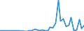 Handelsstrom: Exporte / Maßeinheit: Werte / Partnerland: World / Meldeland: Switzerland incl. Liechtenstein