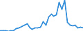 Flow: Exports / Measure: Values / Partner Country: World / Reporting Country: USA incl. PR. & Virgin Isds.