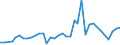 Handelsstrom: Exporte / Maßeinheit: Werte / Partnerland: Fiji / Meldeland: Netherlands