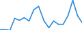 Flow: Exports / Measure: Values / Partner Country: Japan / Reporting Country: Australia