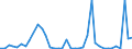 Handelsstrom: Exporte / Maßeinheit: Werte / Partnerland: World / Meldeland: Denmark