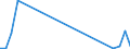 Flow: Exports / Measure: Values / Partner Country: World / Reporting Country: Estonia