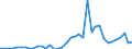 Handelsstrom: Exporte / Maßeinheit: Werte / Partnerland: World / Meldeland: Netherlands