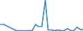 Flow: Exports / Measure: Values / Partner Country: World / Reporting Country: New Zealand