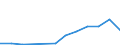 Flow: Exports / Measure: Values / Partner Country: World / Reporting Country: Slovakia